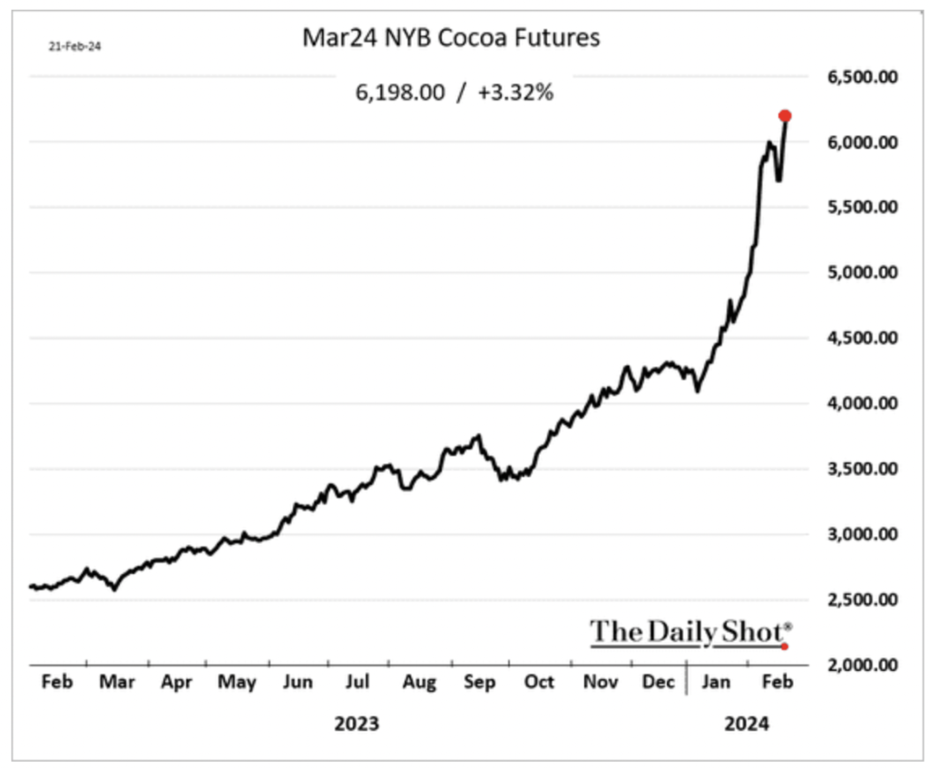 #todayinsight: Skyrocketing Cocoa Prices: Exploring the Causes Behind the 140% Surge!