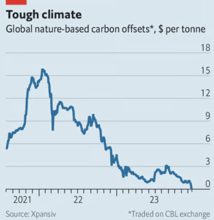 #todayinsight: Challenges and Opportunities in the Voluntary Carbon Market: Navigating the Path to a Greener Future