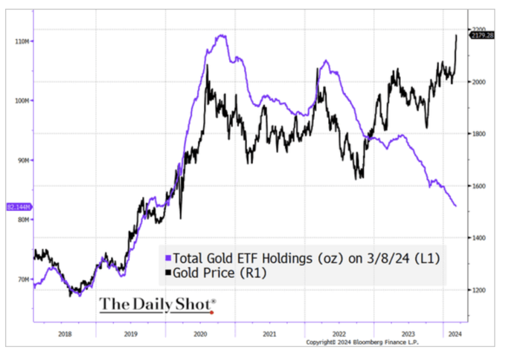 #todayinsight: Shifting Sands: The Evolving Role of Gold ETFs in the Market and Their Impact on Liquidity and Investment