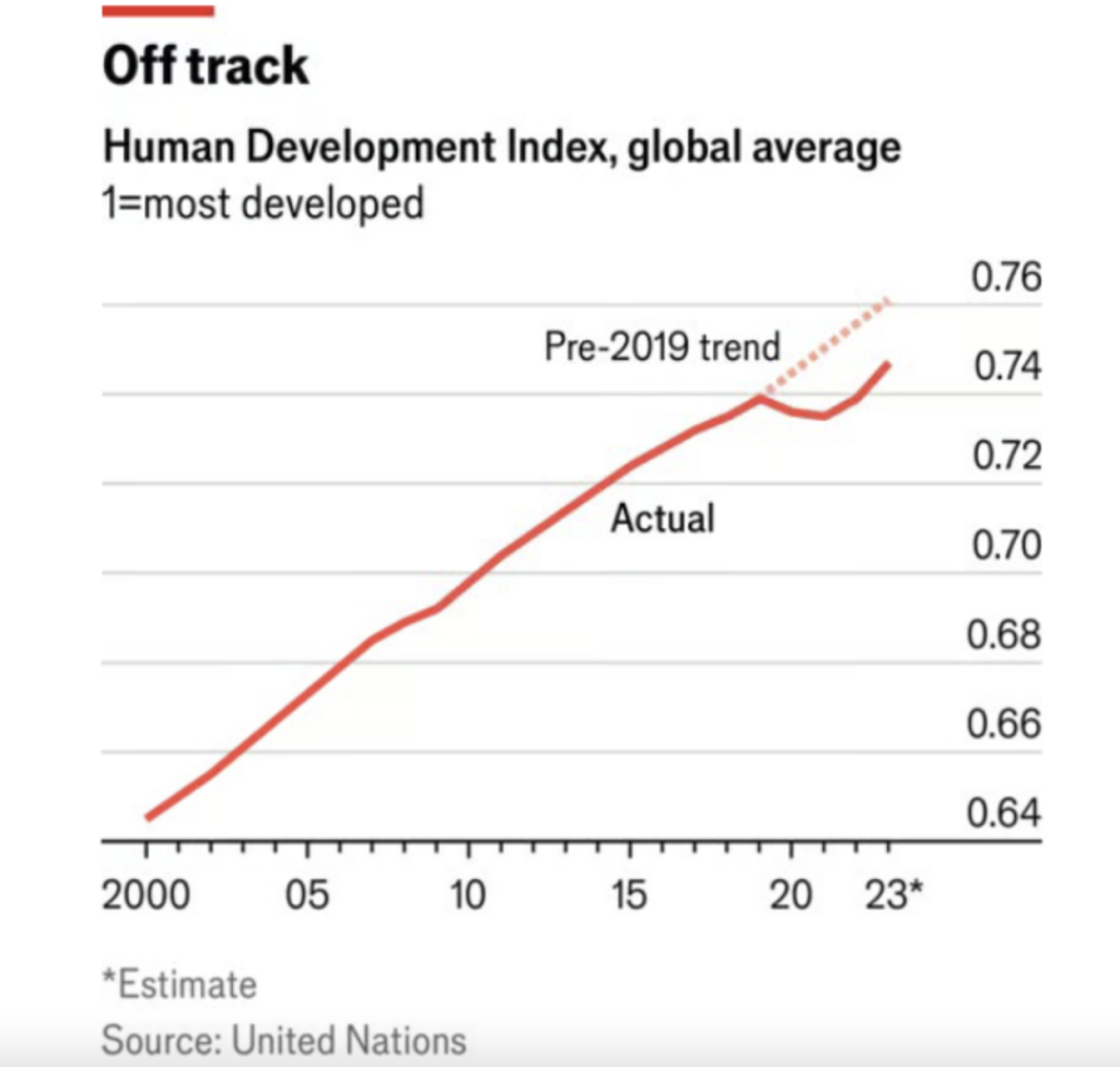#todayinsight: Beyond GDP: The Human Development Index and Global Inequality in the Post-Pandemic World!