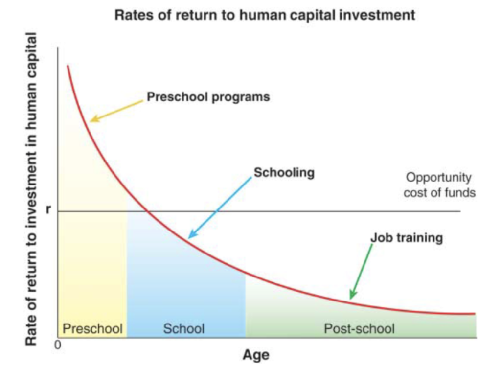 #todayinsight: Investing Early: The High Returns of Supporting Disadvantaged Children!