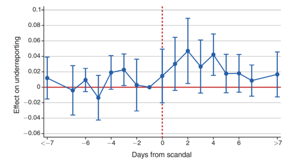 #todayinsight: The Ripple Effect of Corruption: How Public Scandals Erode Individual Morality in Society