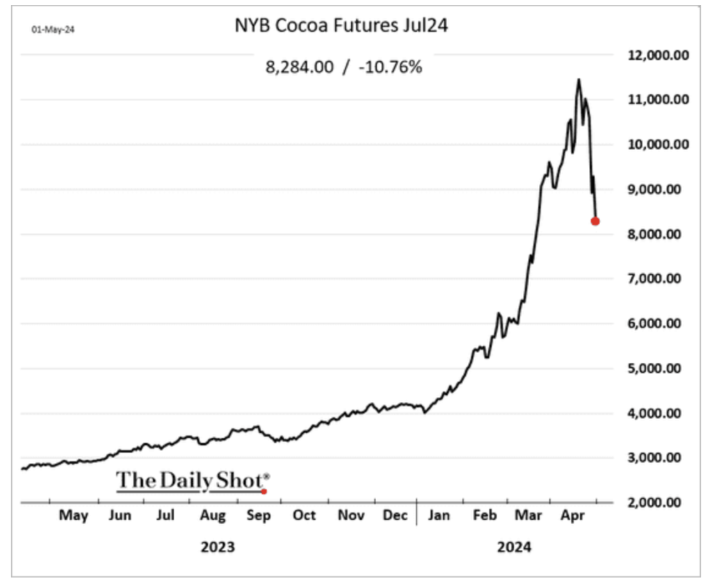 #todayinsight: Volatility and Visions: The Turbulent Journey of Cocoa Prices from Record Highs to Uncertain Futures