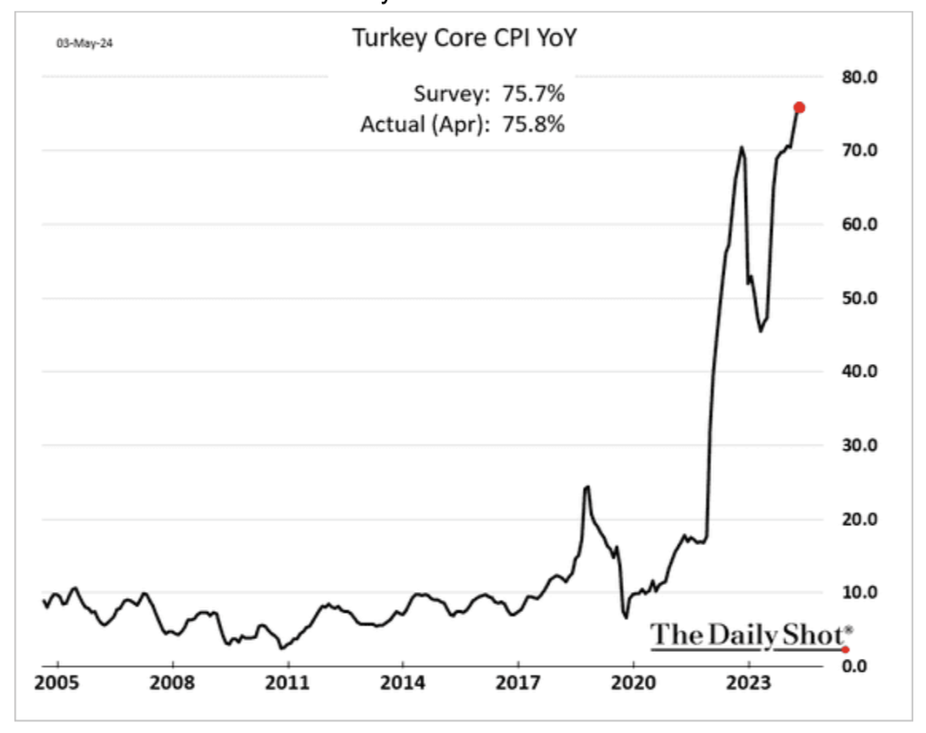 #todayinsight: Turkey’s inflation seems still unstoppable!