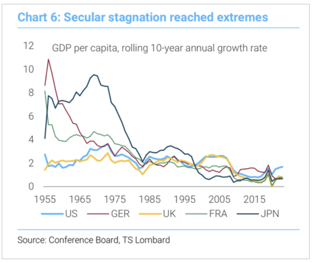 #todayinsight: Reviving Growth: The Role of AI Amidst Capital Saturation and Technological Stagnation in Developed Economies!