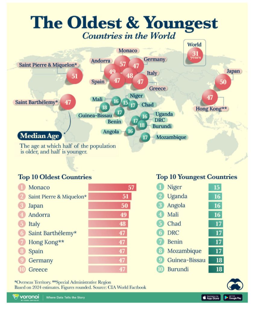 #todayinsight: The Demographic Dilemma: youthful population and economic growth in Africa vs. aging developed nations