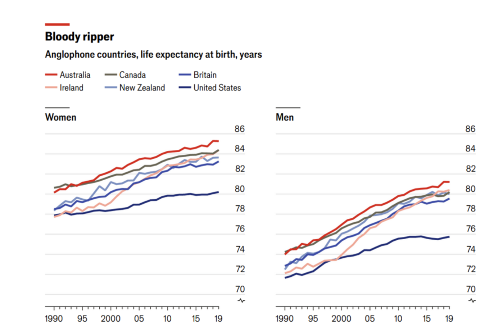 #todayinsight: Why Australians Outlive Their Anglophone Peers?